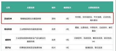 正业玖坤荣登2019中国工业互联网创业50强榜单，彰显信息服务新力量